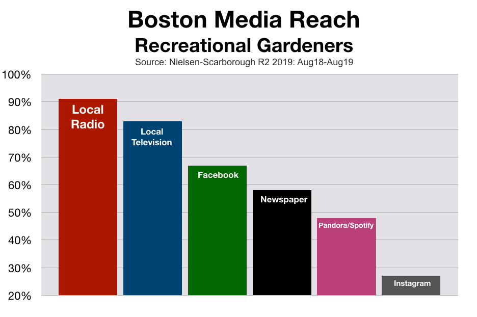 Advertise In Boston Gardening