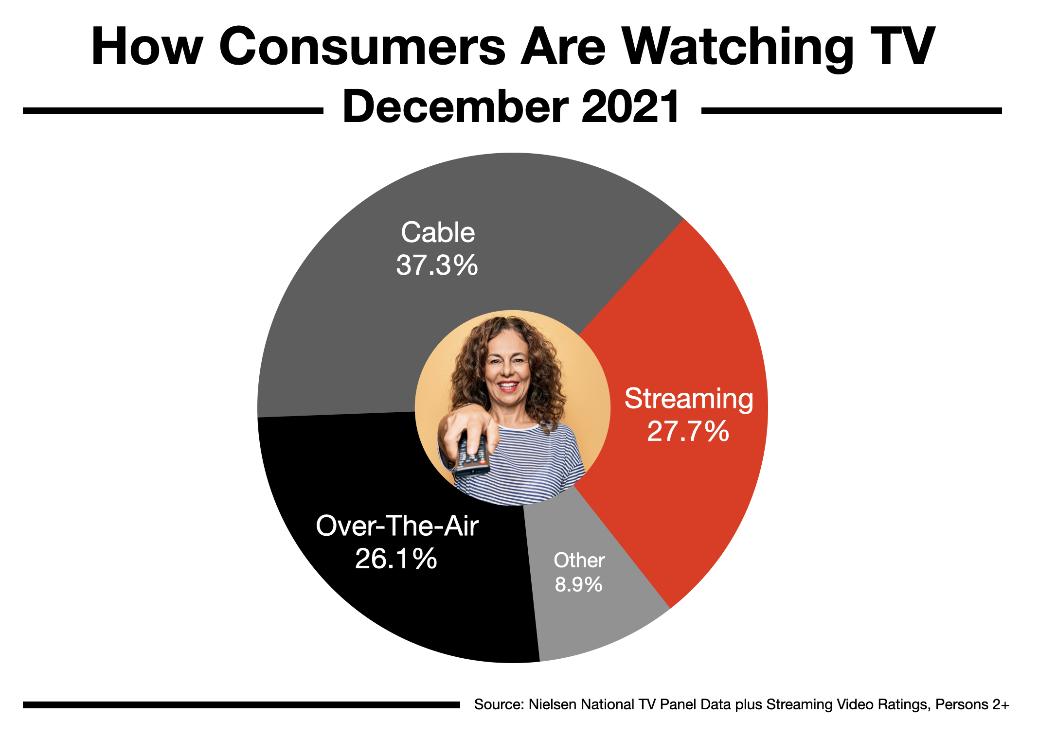 Advertise In Boston How Viewers Watch TV