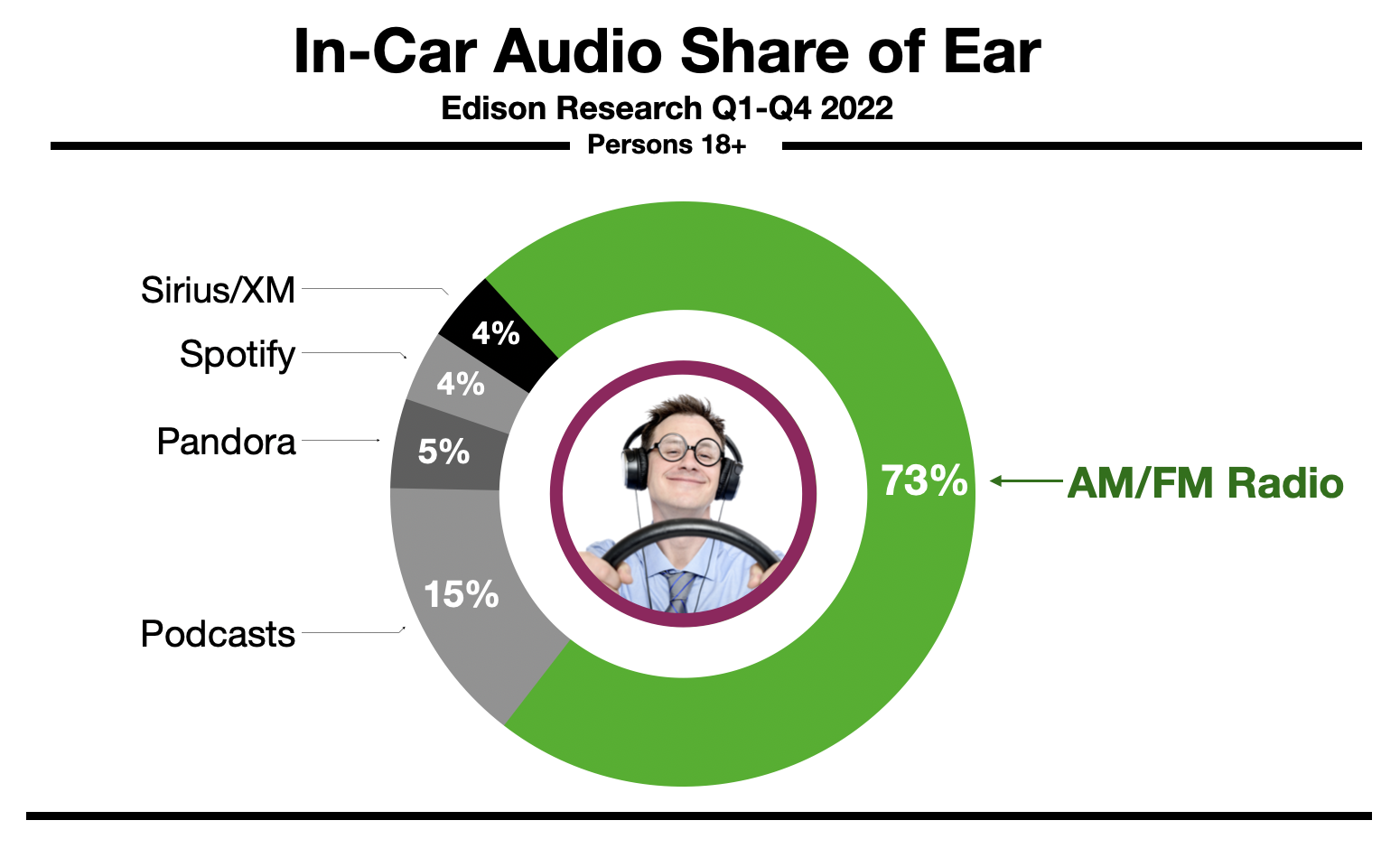 Advertise In Tampa Bay: In Car Listening 2023