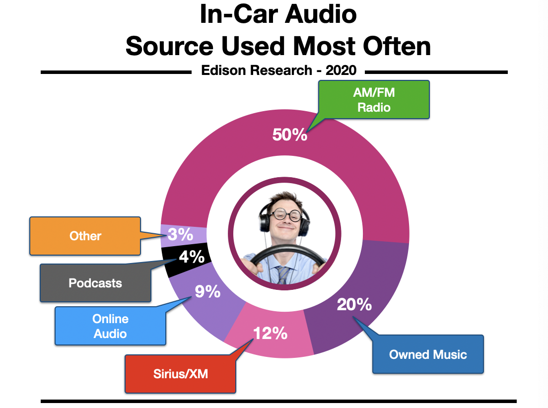 Advertise In Fayetteville: In Car Radio Listening