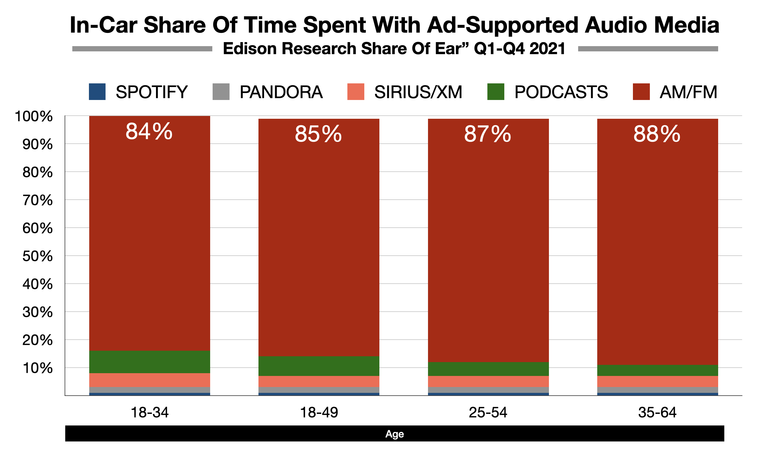 Advertise In Philadelphia In-Car Listening 2022