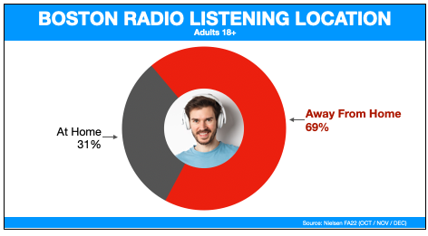 Advertise In Boston In-Car Radio Listening