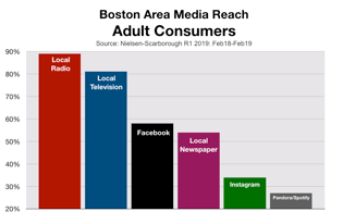 Advertise In Boston: Media Reach (2020)