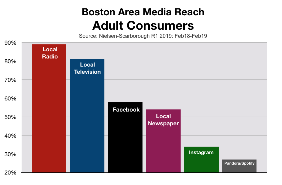 Advertise In Boston Media Reach (2020)