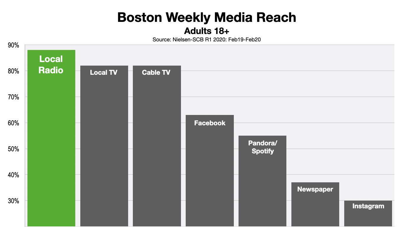 Advertise In Boston Media Reach 2020