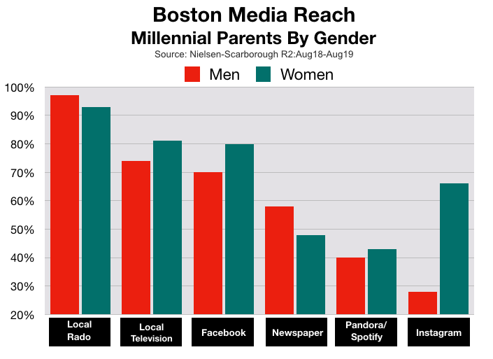 Advertise In Boston Millennial Parents