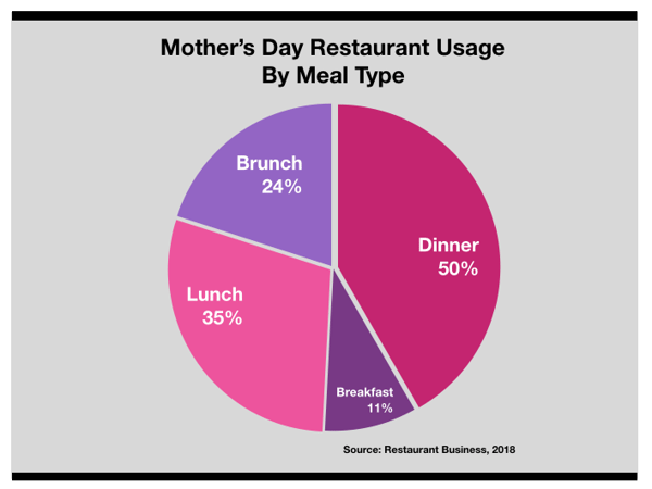 Advertise In Boston Mother's Day Restaurant Usage