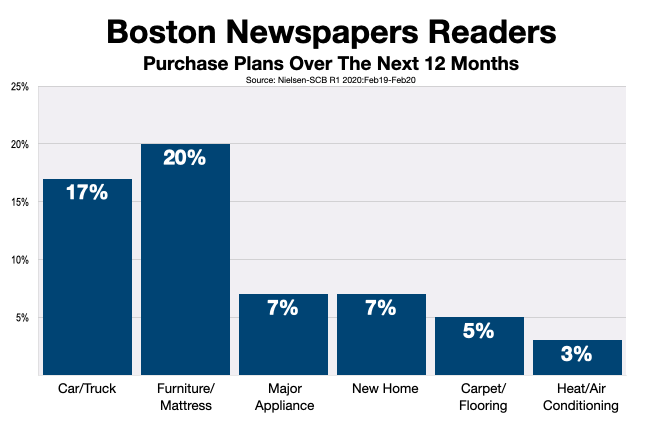 Advertise In Boston Newspapers 2020