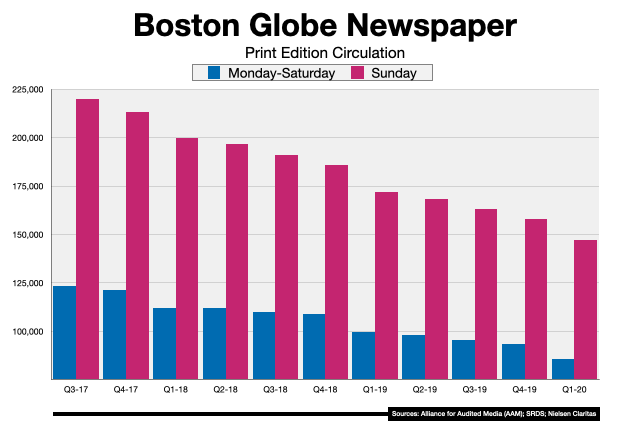 Advertise In Boston Newspapers Boston Globe 2020