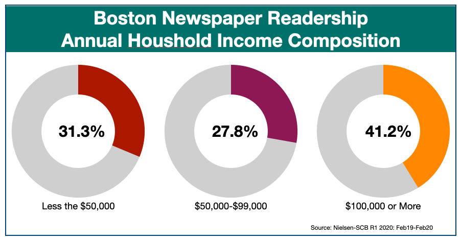 Advertise In Boston Newspapers Income Profile