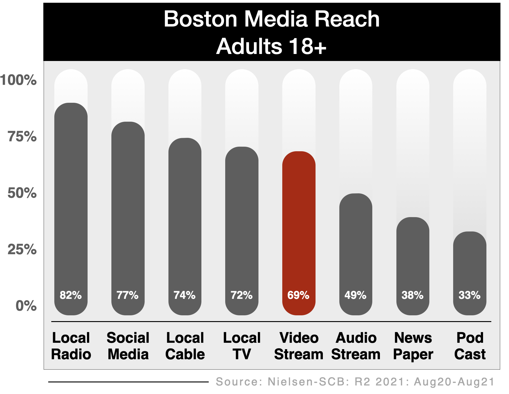 Advertise In Boston OTT & CTV  Reach (2021)