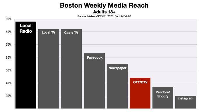 Advertise In Boston OTT and CTV