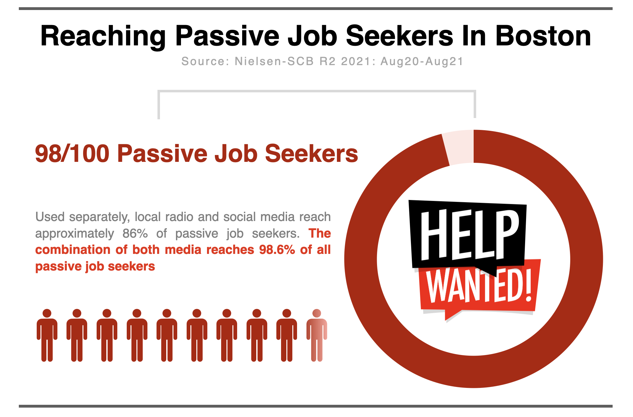 Advertise In Boston Passive Job Candidates 2021