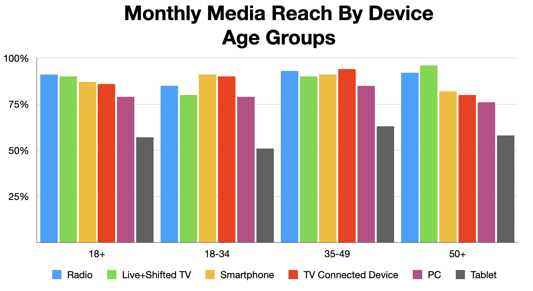 Advertise In Boston Reach By Device 2023-Age Group