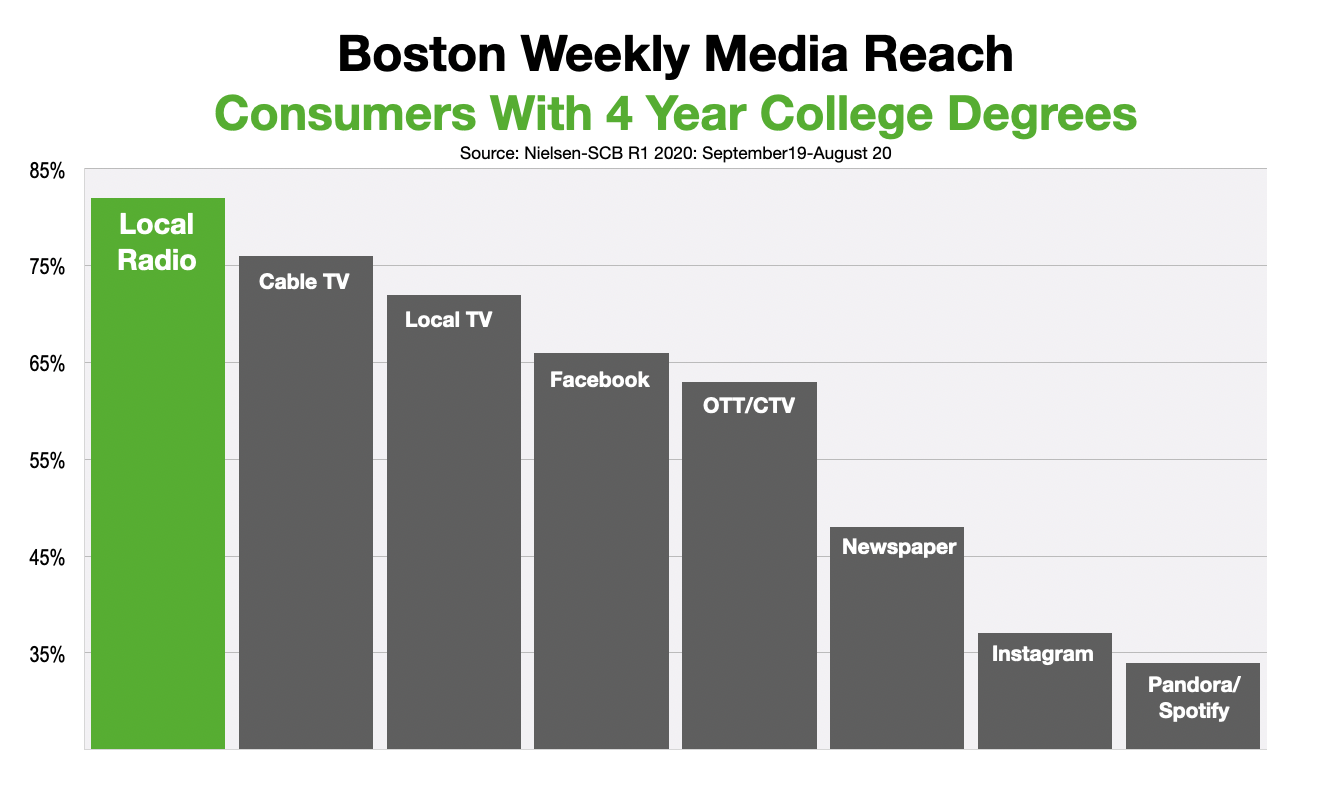 Advertise In Boston Reaching College Educated Consumers