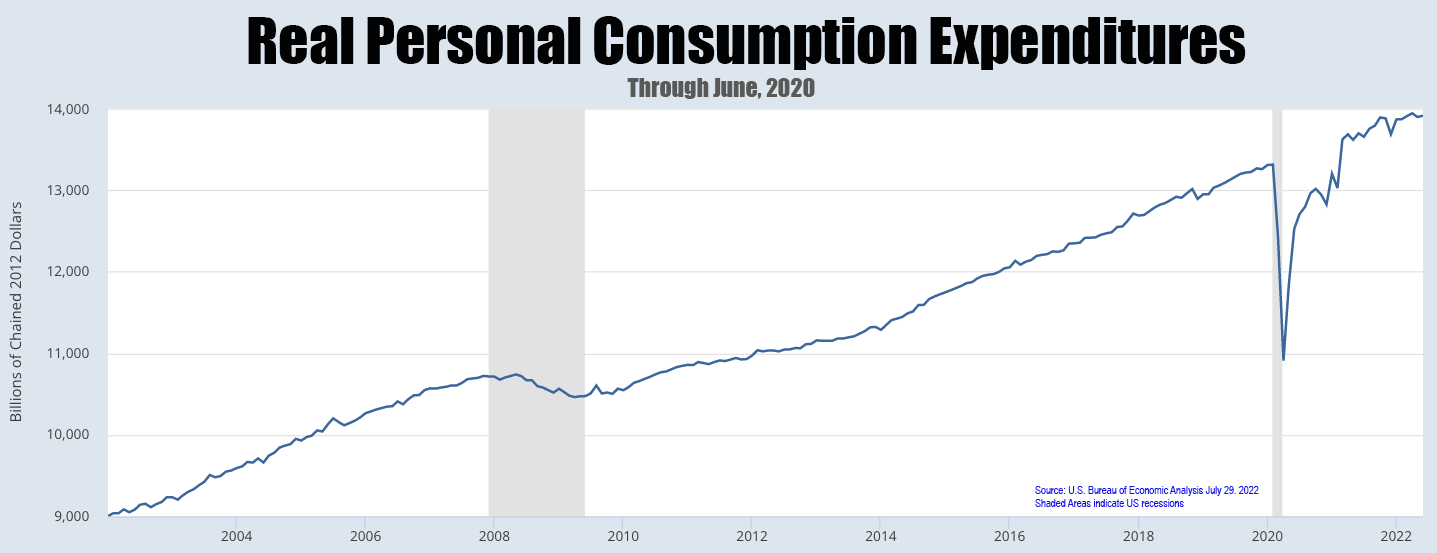 Advertise In Boston Real Personal Consumption 2022