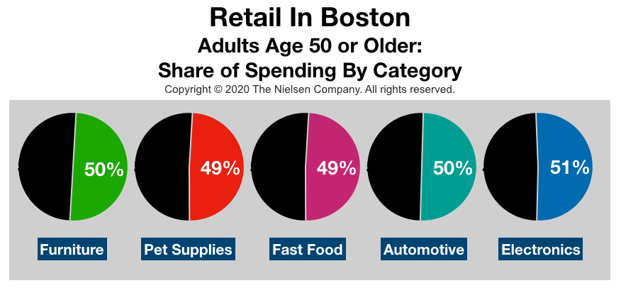 Advertise In Boston Retail Sales