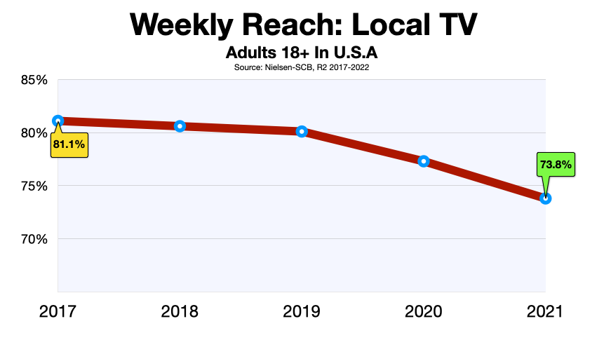 Advertise In Boston TV Ratings Decline
