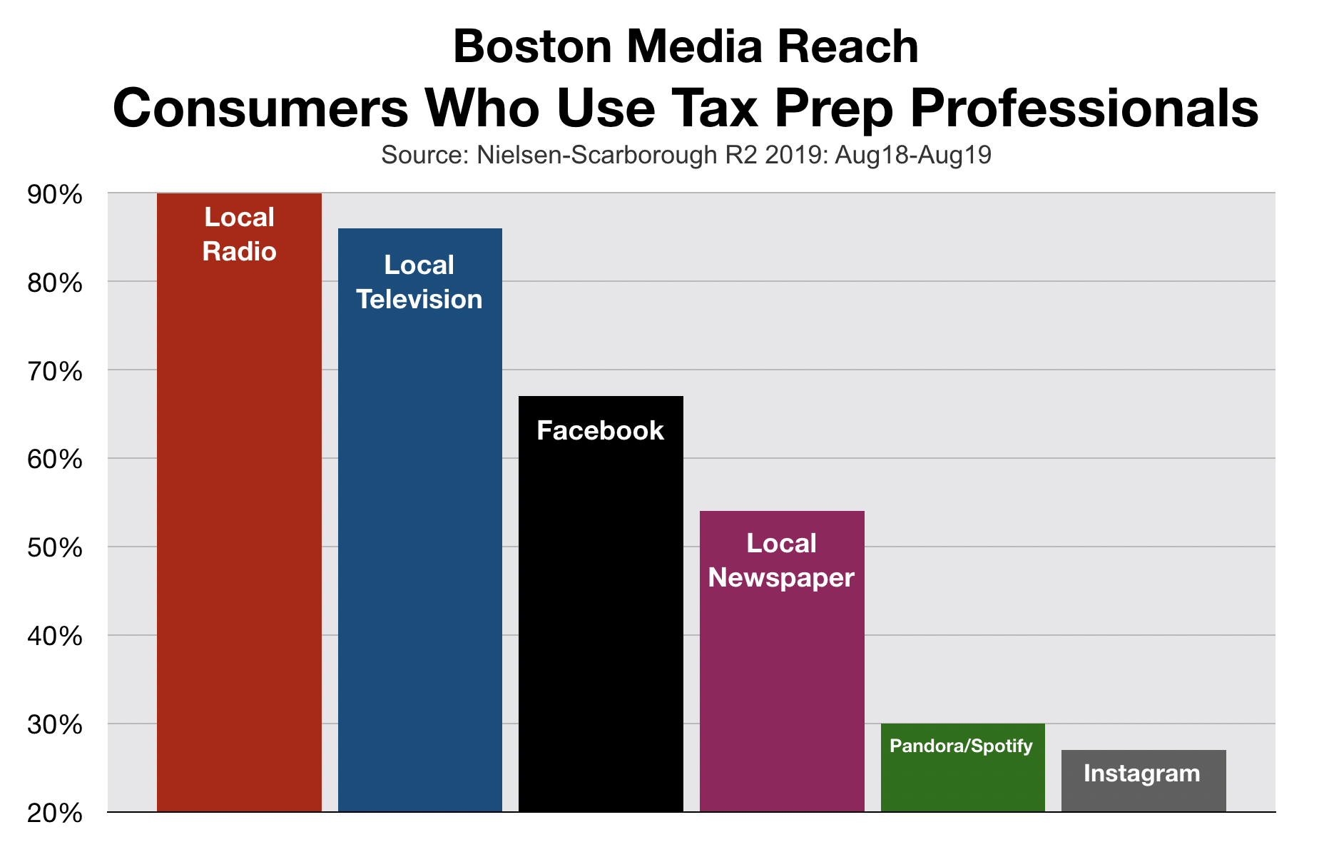 Advertise In Boston Tax Preparation