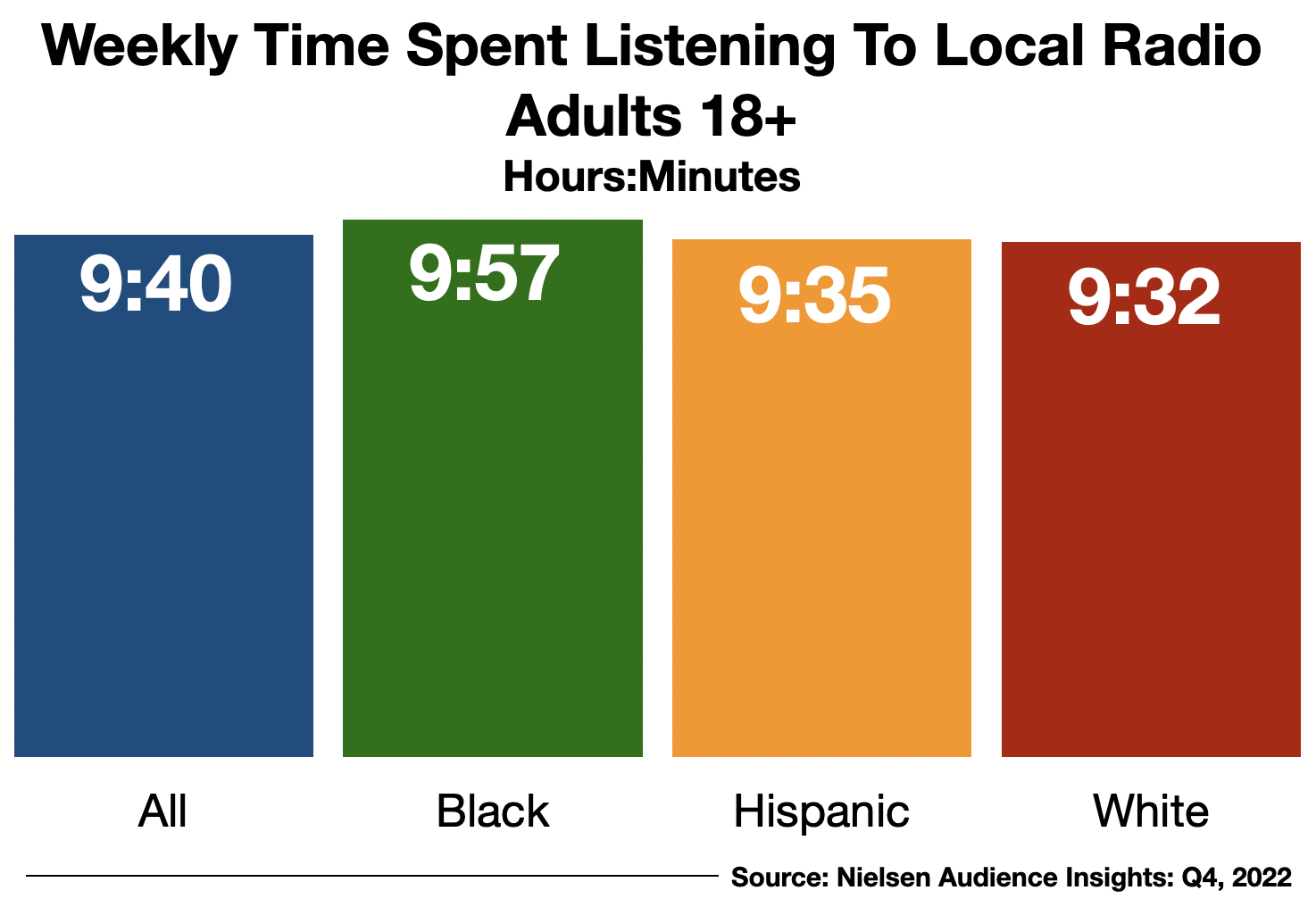 Advertise In Boston Time Spent Listening To The Radio 2023