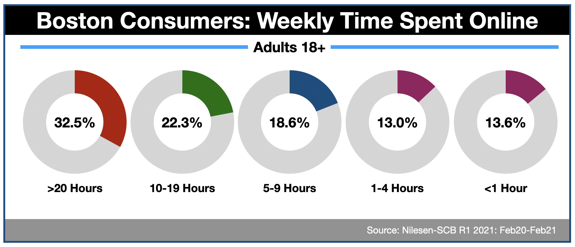 Advertise In Boston Time Spent Online