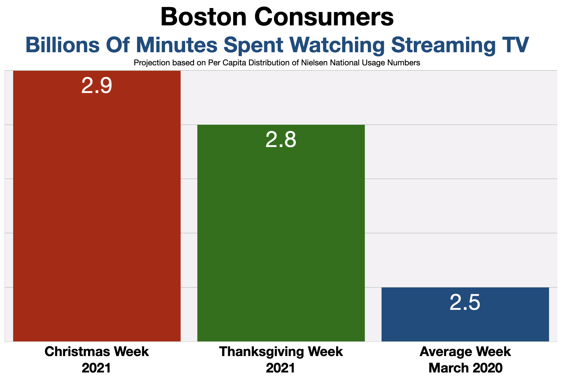 Advertise In Boston Time Spent Watching Streaming Video