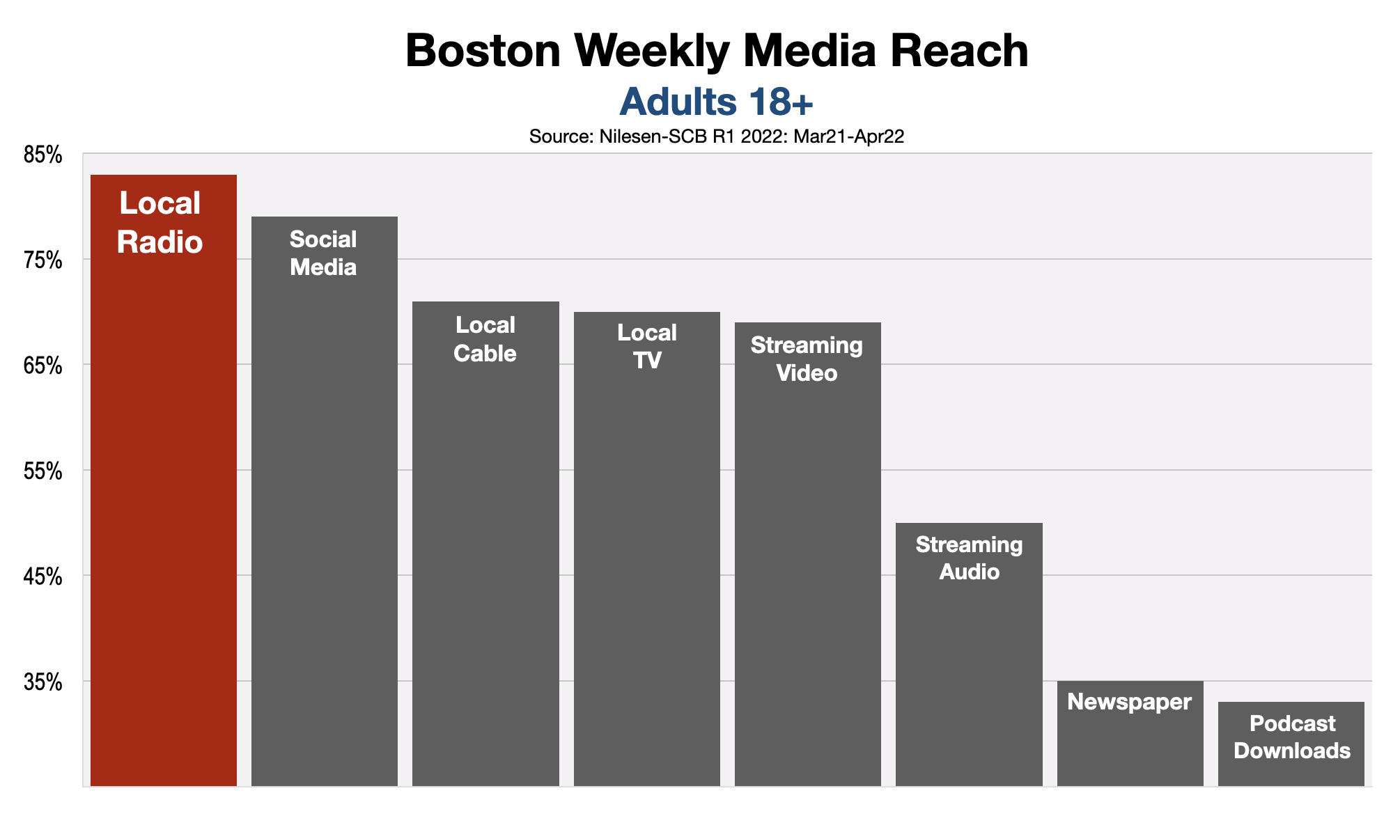 Advertise On Boston Radio 2022 Reach