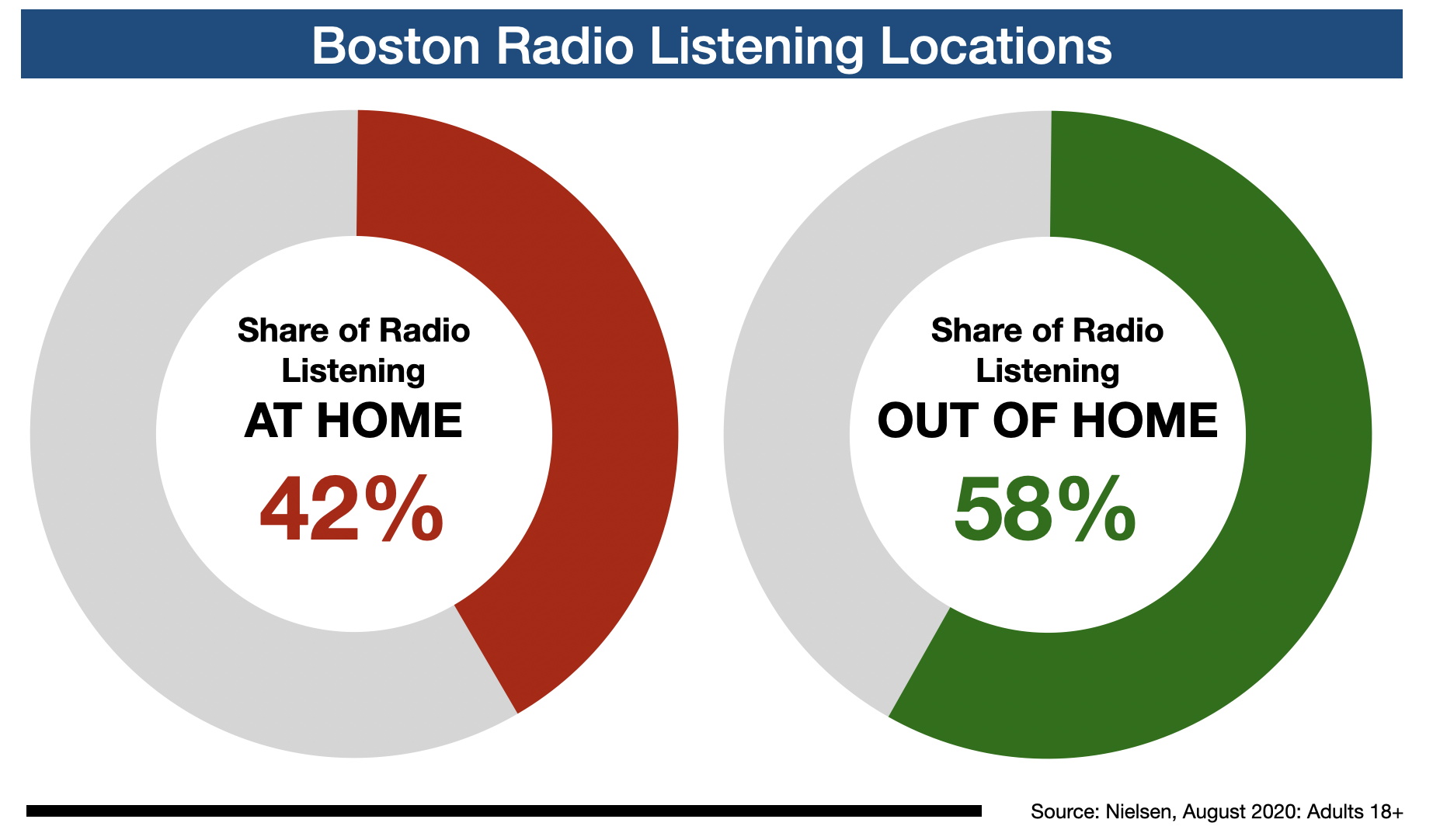 Advertise On Boston Radio Listening Location