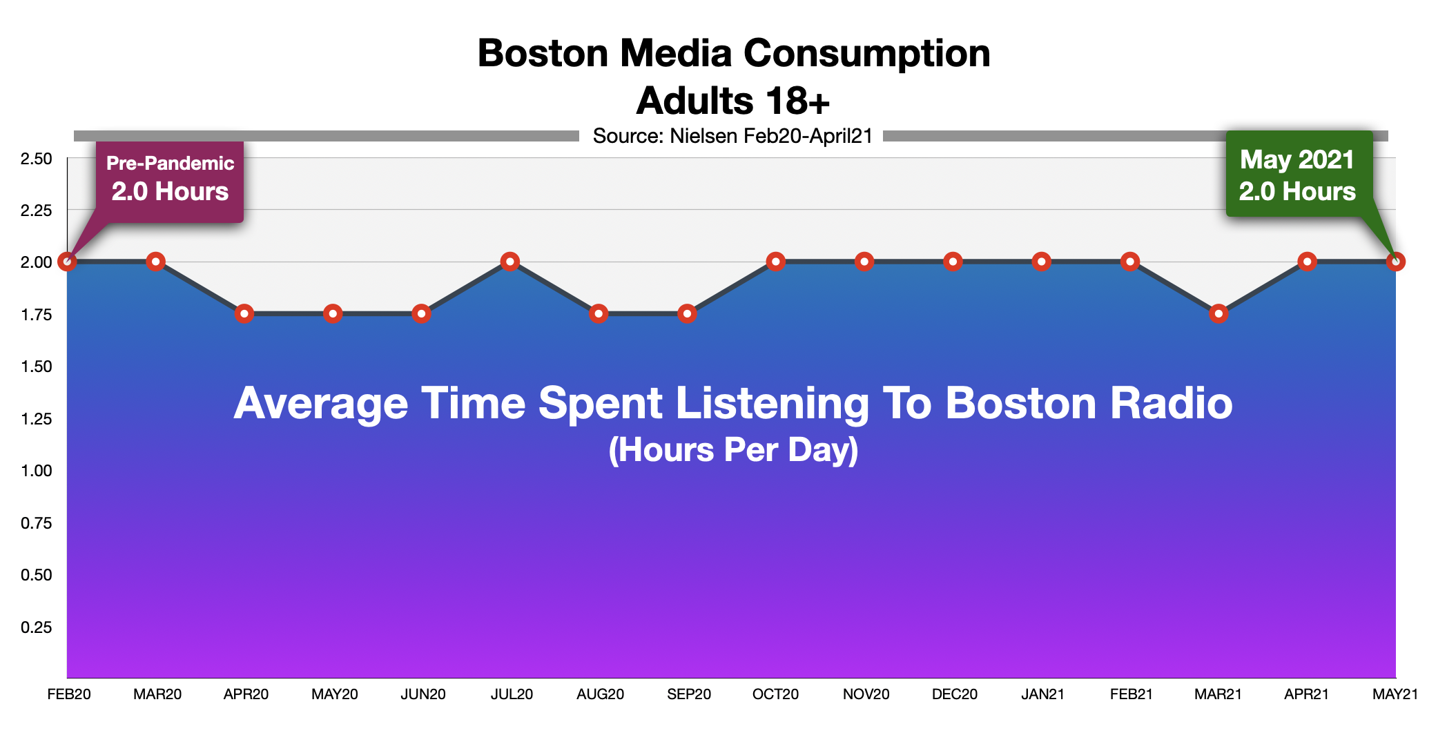 Advertise On Boston Radio Time Spent Listening May 21