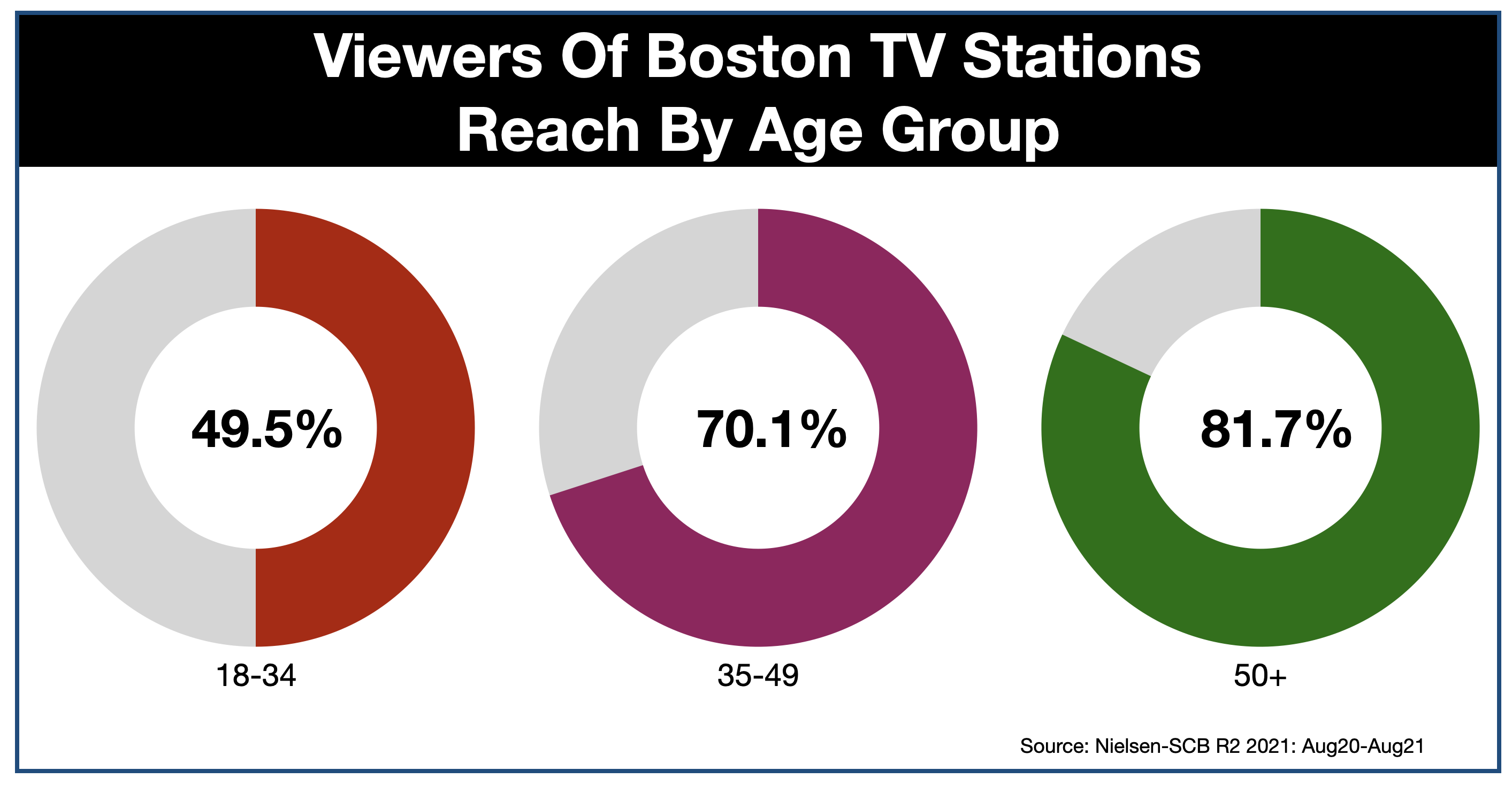 Advertise On Boston Television Reach by Age
