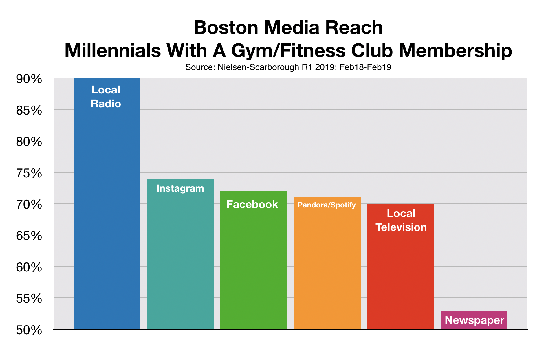 Advertise To Millennials in Boston Gym Memberships