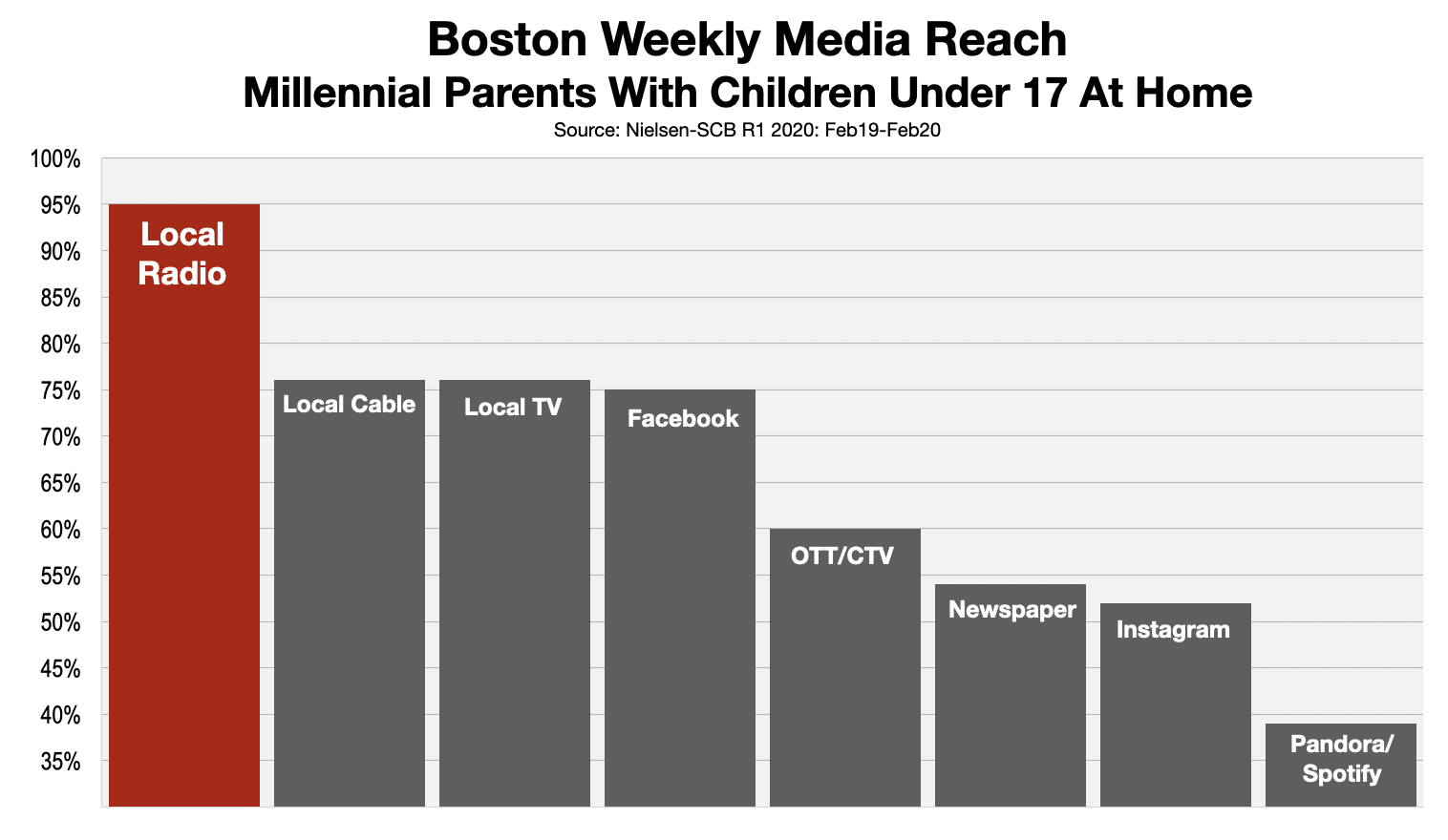 Advertise on Boston Radio Millennial Parents 2020