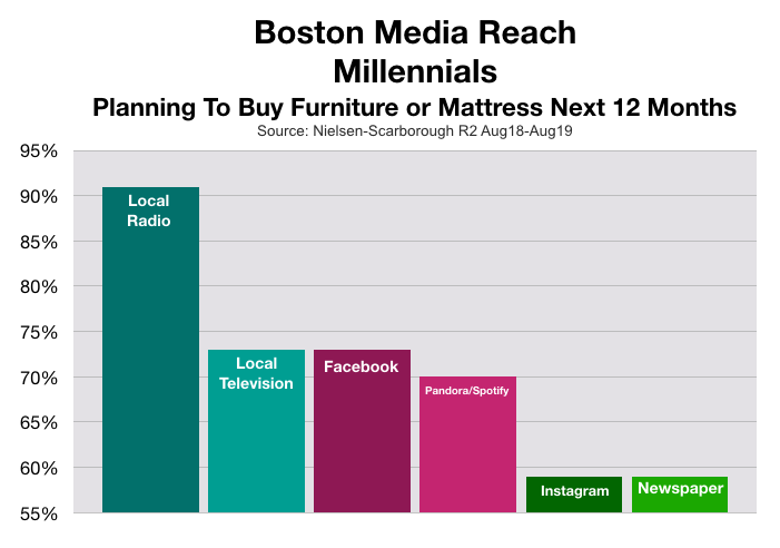 Advertise to Millennials In Boston Furniture Shoppers