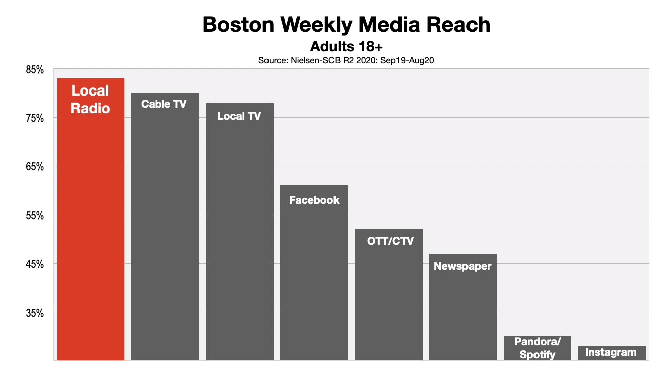 Advertising In Boston Adults Reached 2020