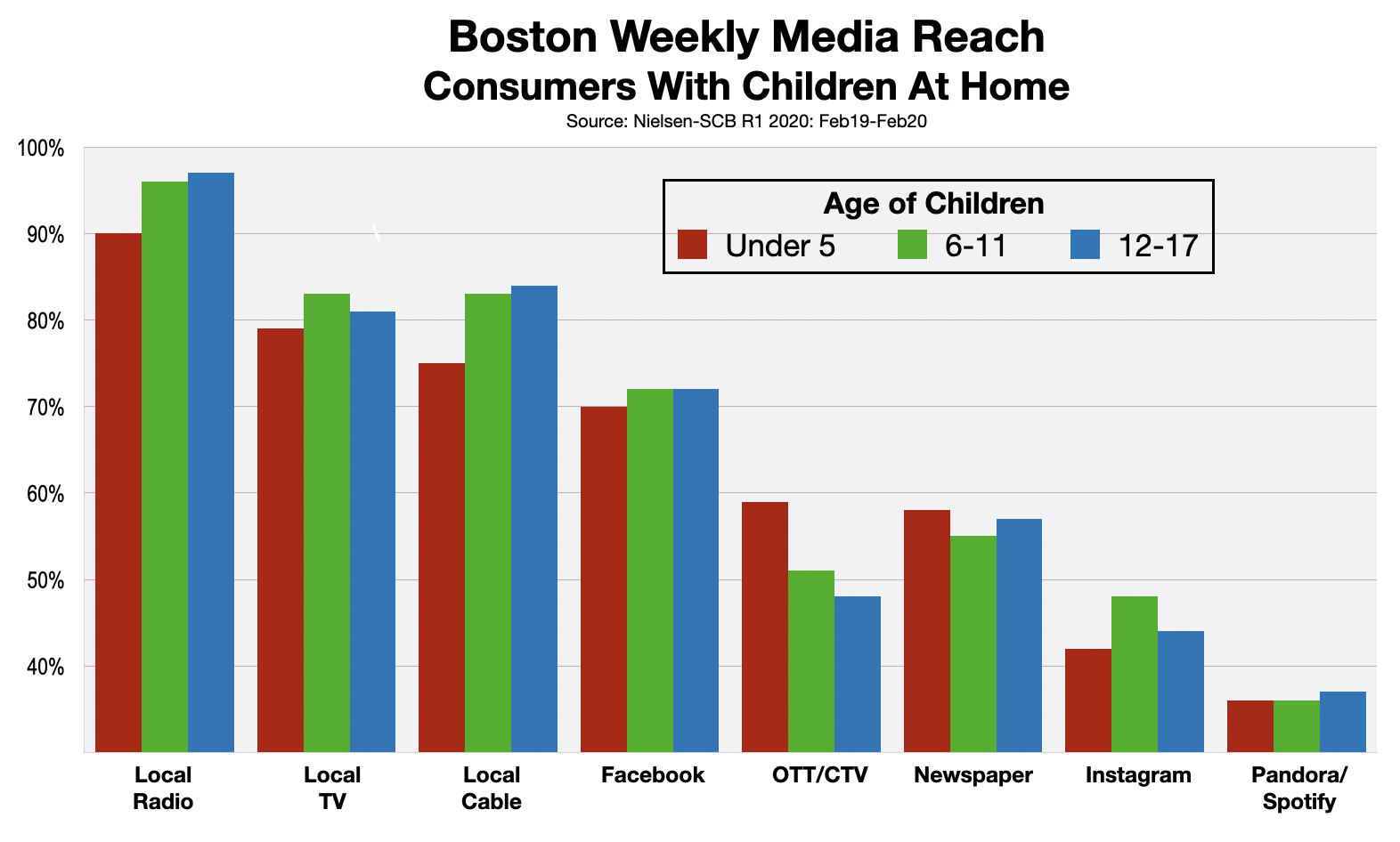 Advertising In Boston Children In Household
