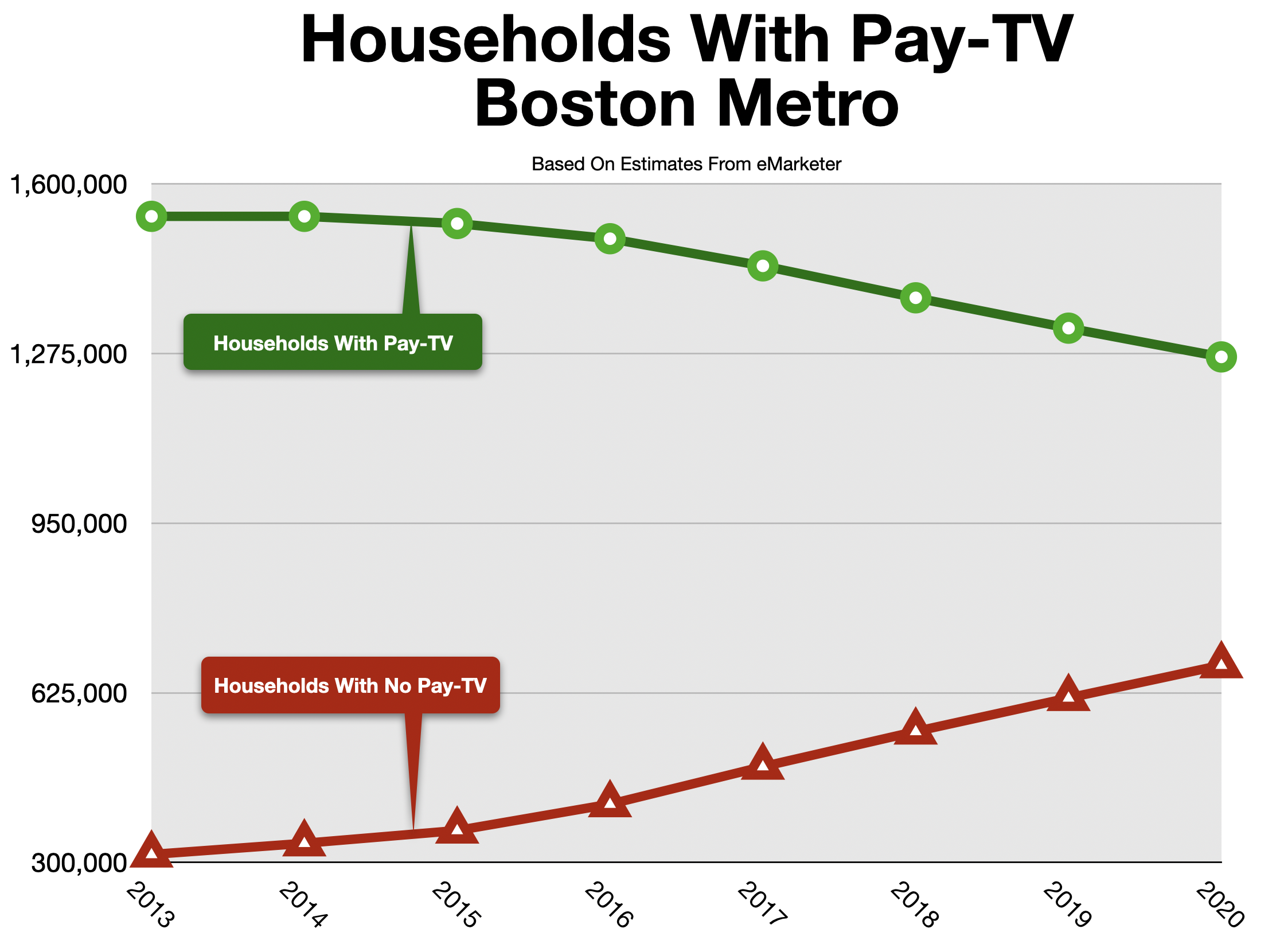 Advertising In Boston Cord-Cutters