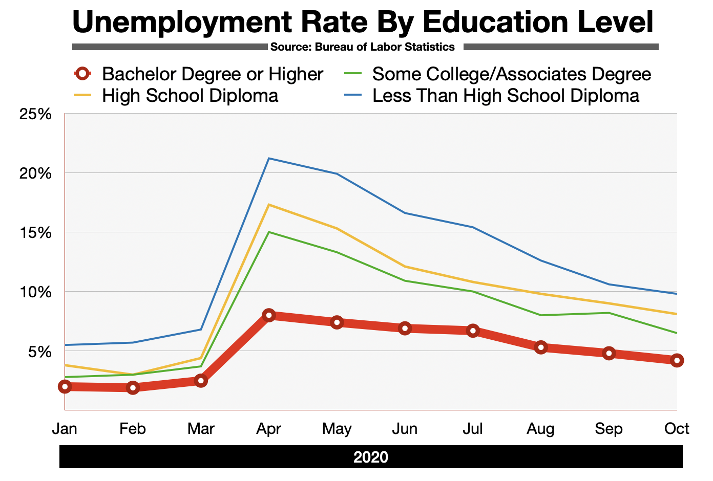 Advertising In Boston Employment by Educational Attainment