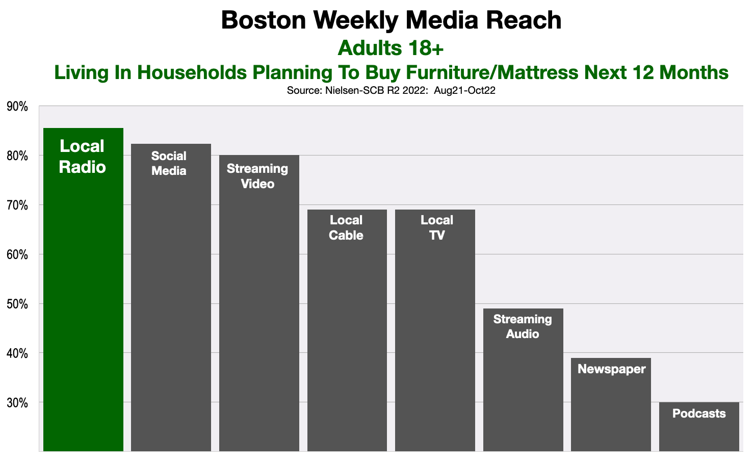 Advertising In Boston Furntiure & Mattresses