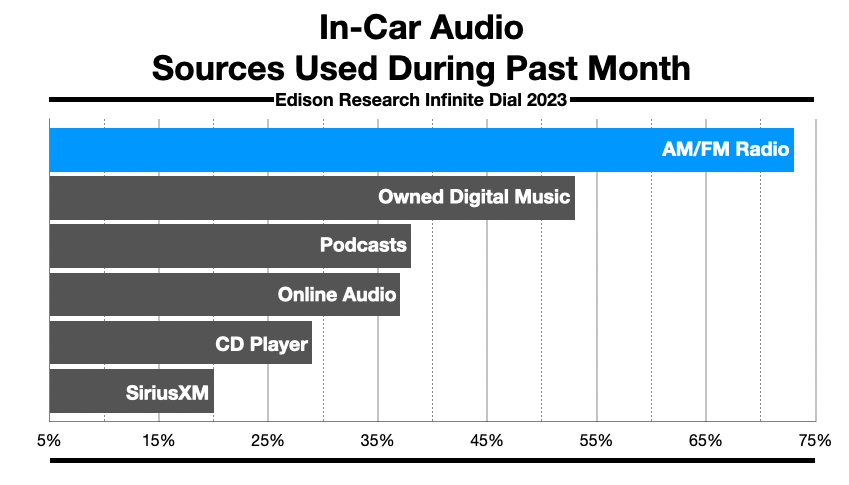 Advertising In Detroit: In-Car Listening 2023