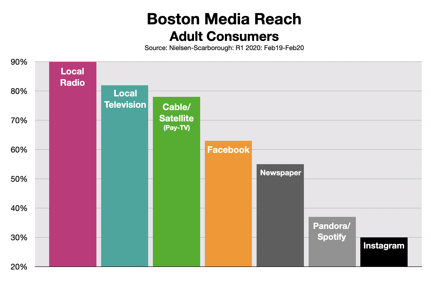 Advertising In Boston Media Reach Feb20