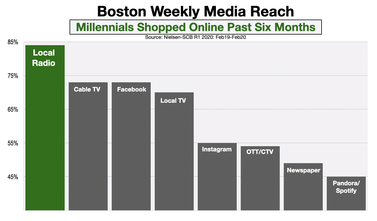 Advertising In Boston Millennial Online Shoppers