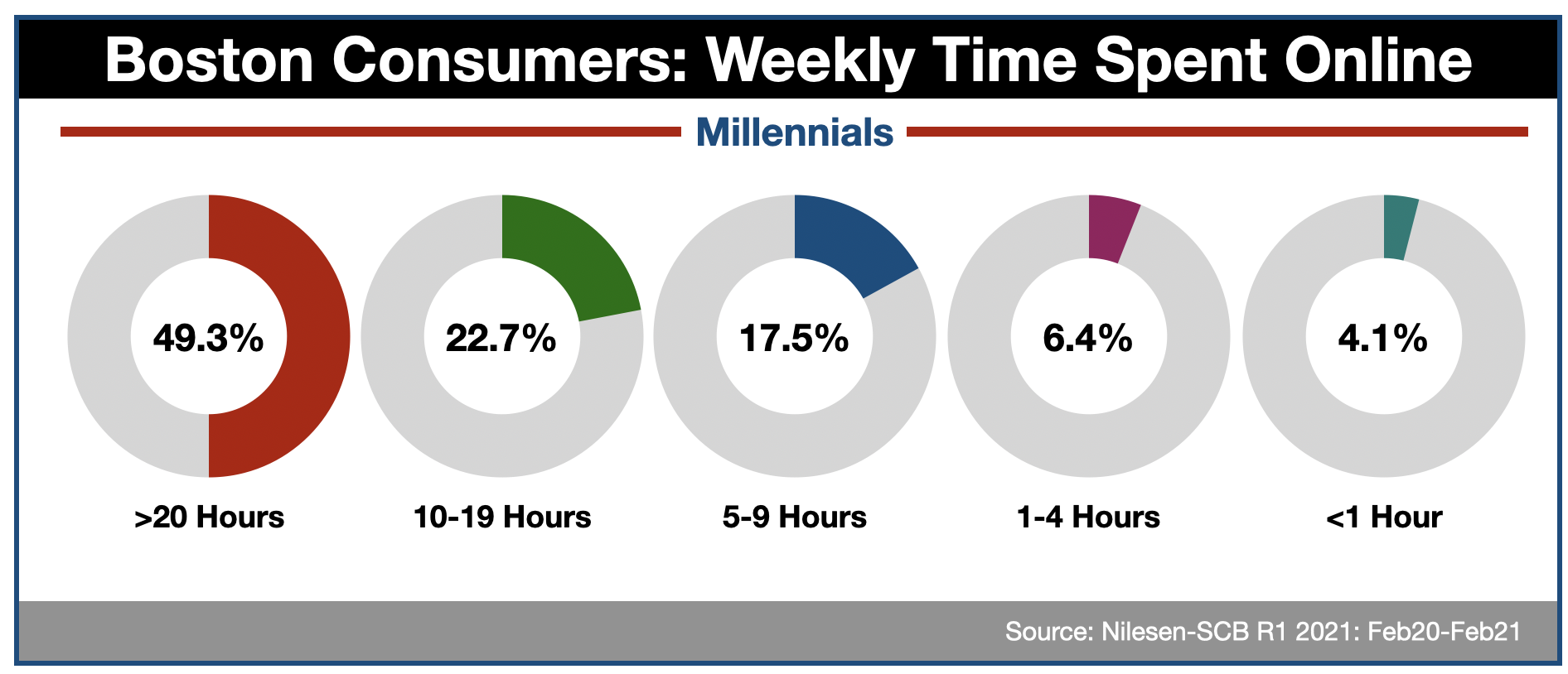 Advertising In Boston Millennial Online Time