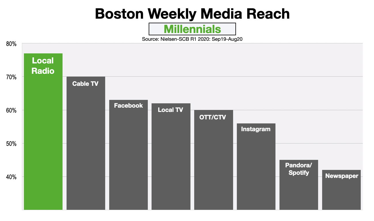 Advertising In Boston Millennials August 2020