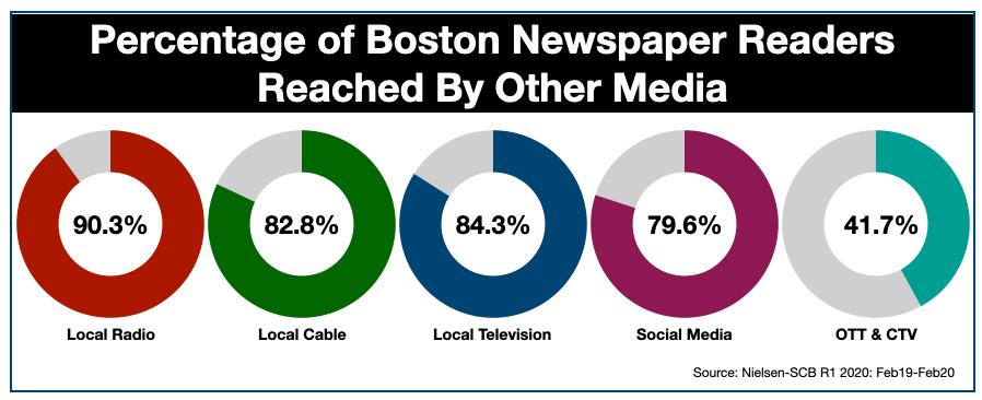 Advertising In Boston Newspaper Reach