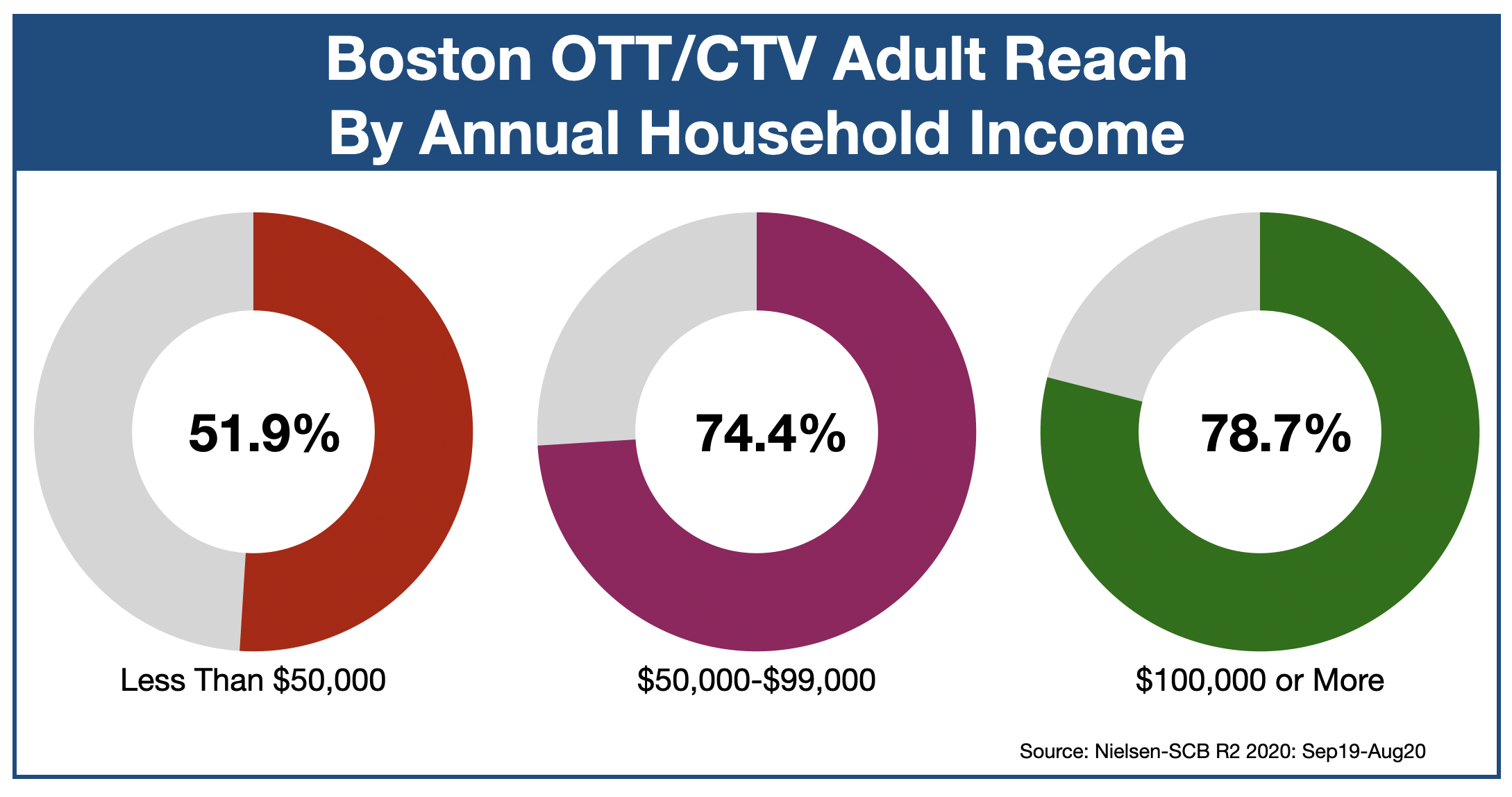 Advertising In Boston OTT & CTV by Income