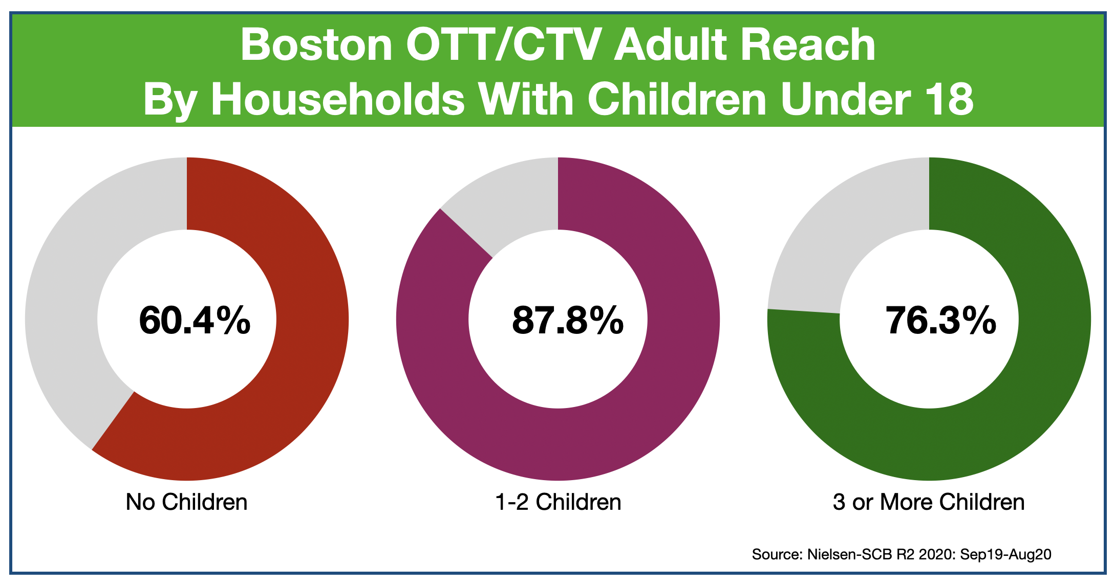 Advertising In Boston OTT & CTV by Parenting Status