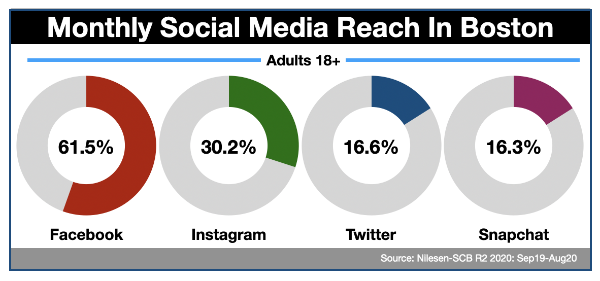 Advertising In Boston Twitter & Social Media (2020)