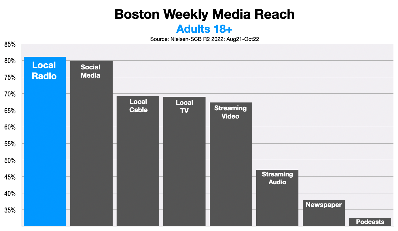 Advertising On Boston Radio 2022 Nielsen