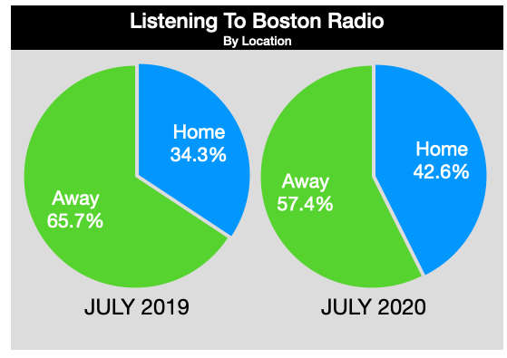 Advertising On Boston Radio Listening Location July 2020
