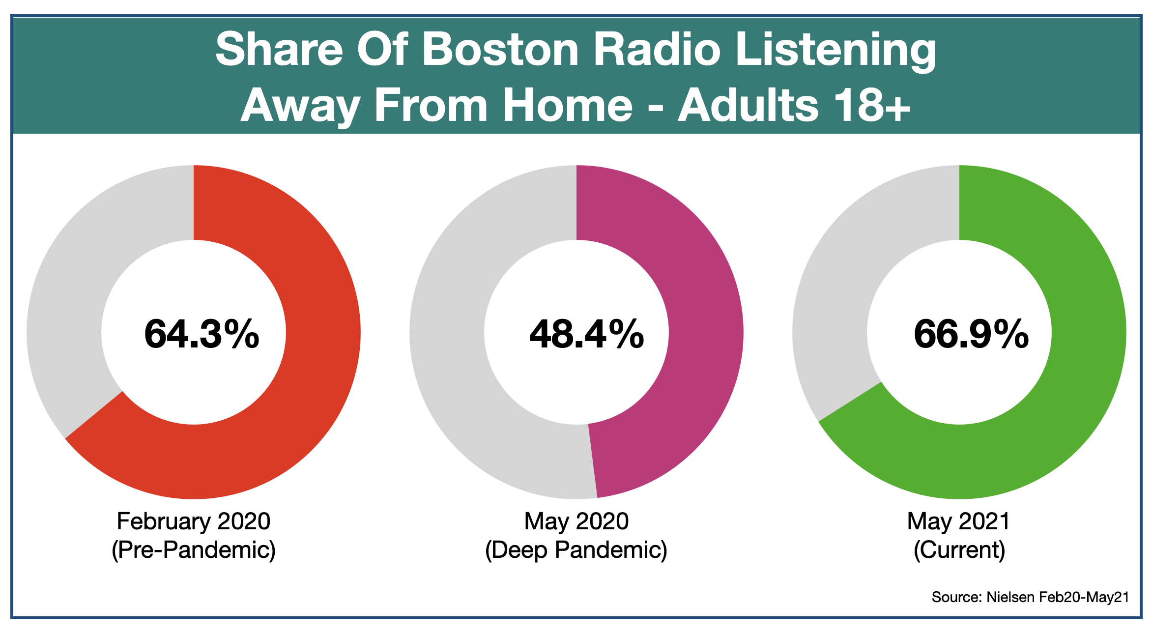 Advertising On Boston Radio Out of Home